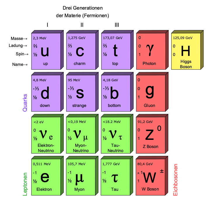 Donnerstagsvortrag: Standardmodell der Elementarteilchenphysik