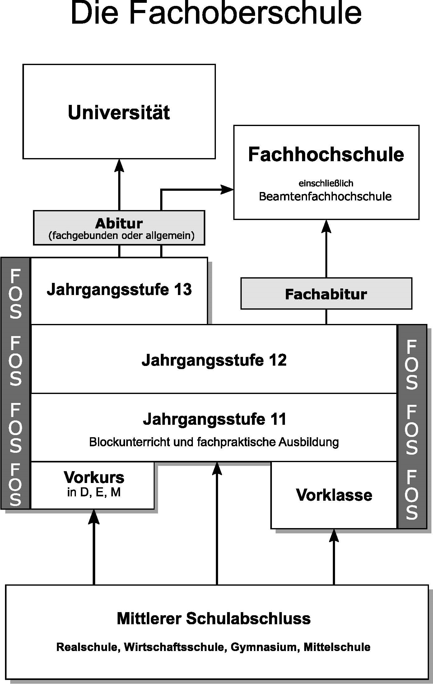 Bildungsweg an der Fachoberschule (FOS)