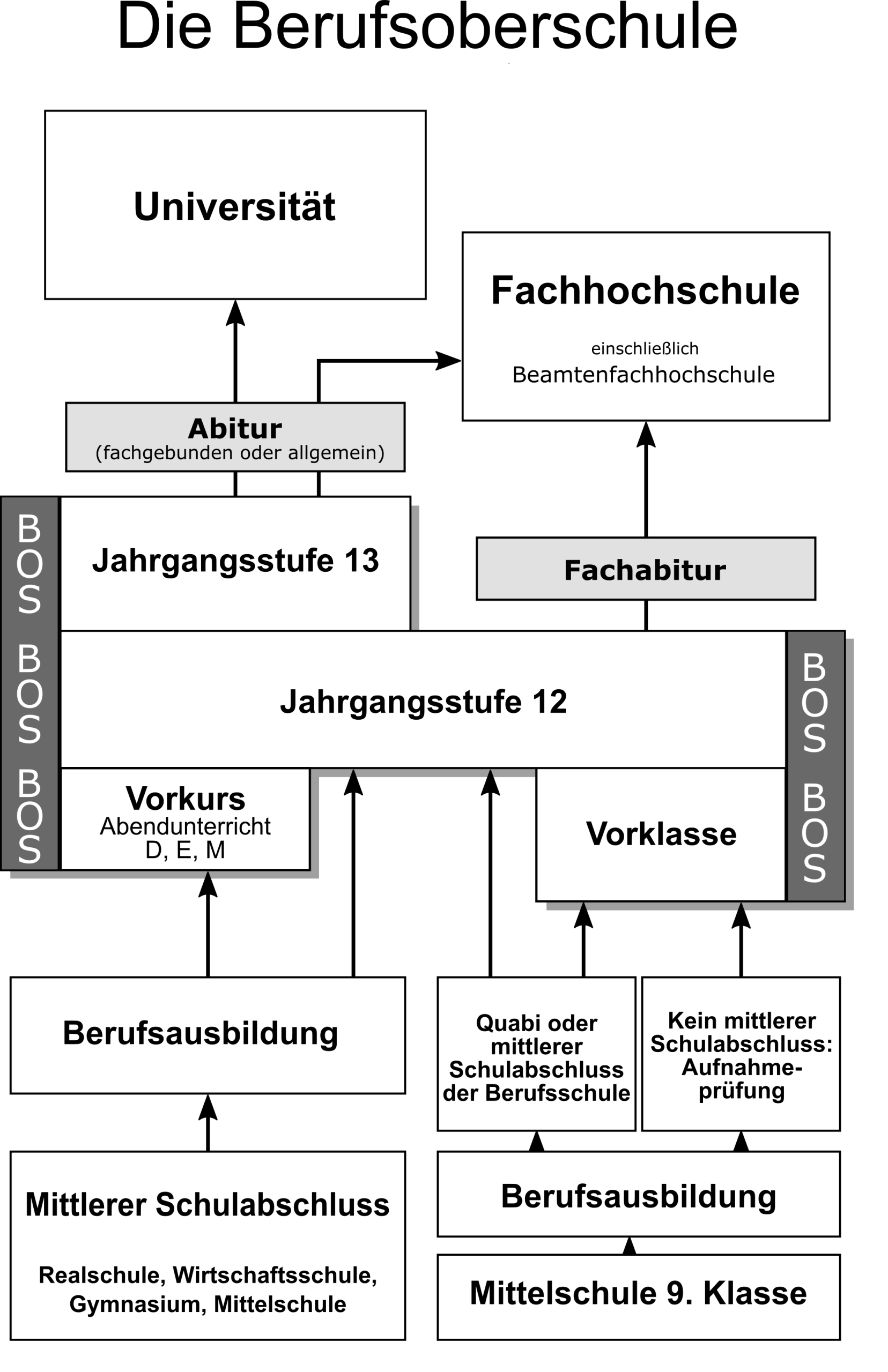 Bildungsweg an der Berufsoberschule (BOS)